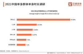 单身女孩不想结婚又想生孩子怎么办？2021单身男女人口最新数据？ 