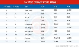 2021年世界一线城市排名？中国现代十大美人是哪几位？ 