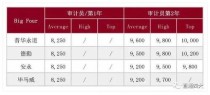 世界各国公务员待遇排名？日本念完研究生，工作好找吗？平均薪水会多少呢？ 