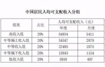 一对夫妻月收入一万七算什么水平？人均收入6000元是什么水平？ 