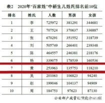 meta公司E5薪酬是多少？2021百家姓前1000姓排名单？ 