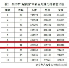 meta公司E5薪酬是多少？2021百家姓前1000姓排名单？ 