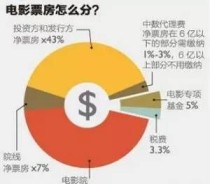 电影收入的票房是怎么分配的，演员多少，投资方多少，导演制片人分多少？世界女演员收入排行榜2015 