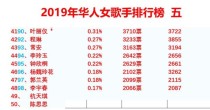 好搜热榜你的专属榜单人气榜投票？2021年人气最高的女歌手排名？ 