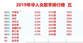 好搜热榜你的专属榜单人气榜投票？2021年人气最高的女歌手排名？ 