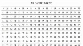 2022百家姓全部排名？安徽中医学院在什么地方？ 