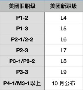 滴滴员工级别？学而思s级什么意思？ 