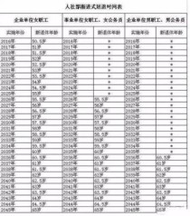 1968年出生的周岁多大虚岁多大？68年灵活就业55岁退休能领多少钱？ 