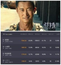 《战狼2》56亿票房吴京获得多少片酬？工资最高的4位明星？ 