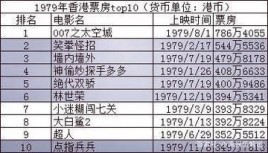 那些怀旧的老电影老电视剧在什么网站可以观看高清晰的呢？2014年香港电影票房前十？ 