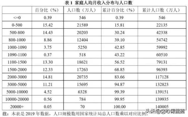 一对夫妻月收入一万七算什么水平？人均收入6000元是什么水平？ 