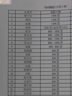 内地影视剧中那些配角的片酬大约是多少？2016年，内地女星身价？ 