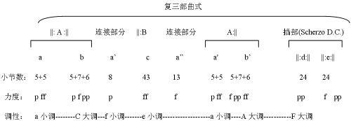 奏鸣曲式的三大部分？黄坡秋景作者？ 