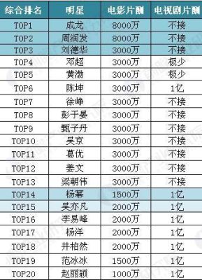 香港演员片酬排行榜？中国明星片酬排行榜？ 
