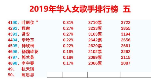 2021内地女歌手排名？2021年国内最红女明星排名？ 