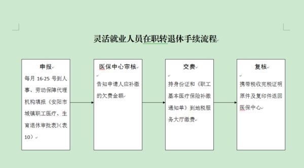 北京灵活就业女的50岁退休新规定？北京4050人员申领失业金流程？ 