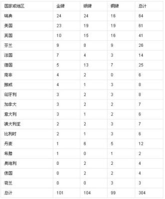 1986年奥运会金牌榜？世界人口基数排名？ 