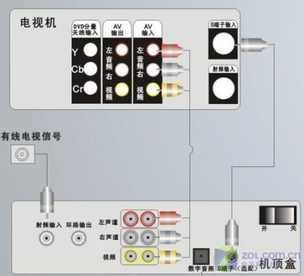 canon相机使用方法？老式大肚子电视如何连接数字电视？ 