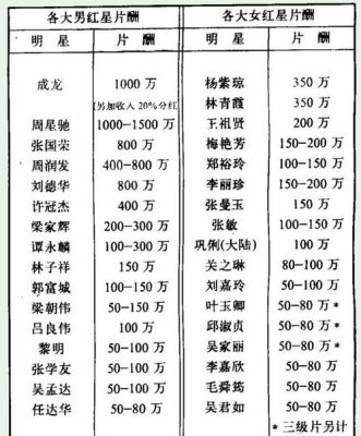 88年7月1日的明星？1988年的中国明星？ 