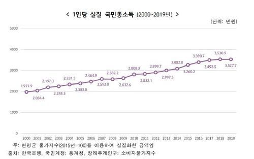 韩国的人均收入有多少？韩国人的人均月收入？ 