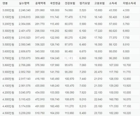 韩国的人均收入有多少？韩国人的人均月收入？ 