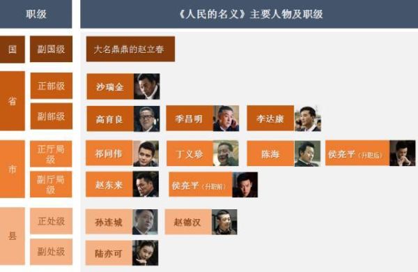 《人民的名义》中谁的官最大，所有官员级别该如何排序划分？人民的名义 被删女演员 